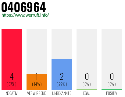 Rufnummer 0406964 Telefonnummer 0406964