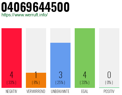 Rufnummer 04069644500 Telefonnummer 04069644500