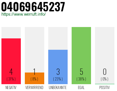 Rufnummer 04069645237 Telefonnummer 04069645237
