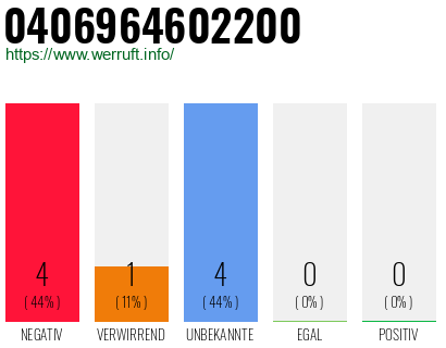 Rufnummer 0406964602200 Telefonnummer 0406964602200