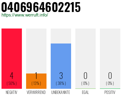 Rufnummer 0406964602215 Telefonnummer 0406964602215