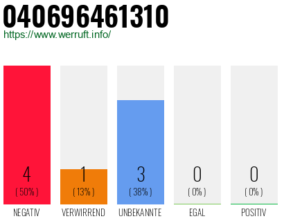 Rufnummer 040696461310 Telefonnummer 040696461310