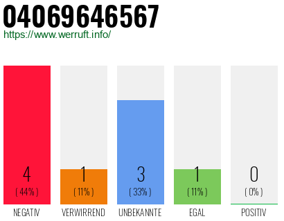 Rufnummer 04069646567 Telefonnummer 04069646567
