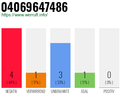 Rufnummer 04069647486 Telefonnummer 04069647486