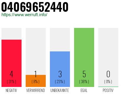 Rufnummer 04069652440 Telefonnummer 04069652440