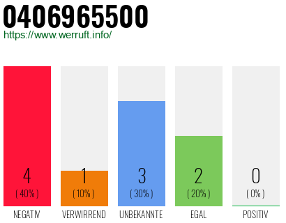 Rufnummer 0406965500 Telefonnummer 0406965500