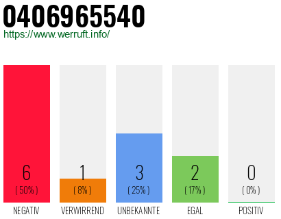 Rufnummer 0406965540 Telefonnummer 0406965540