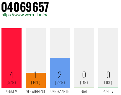 Rufnummer 04069657 Telefonnummer 04069657