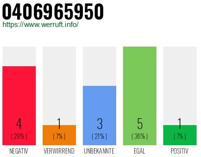 Rufnummer 0406965950 Telefonnummer 0406965950