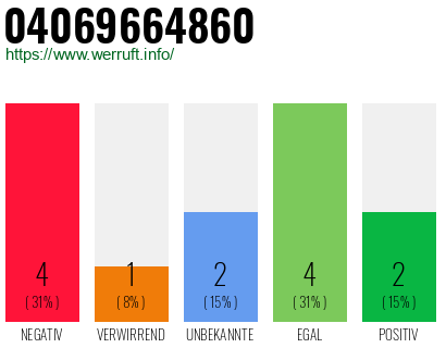 Rufnummer 04069664860 Telefonnummer 04069664860