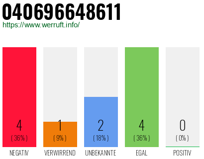 Rufnummer 040696648611 Telefonnummer 040696648611