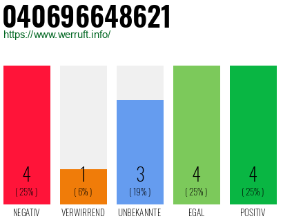 Rufnummer 040696648621 Telefonnummer 040696648621