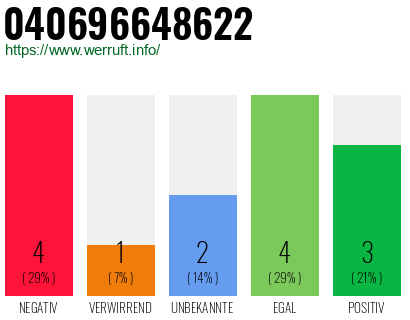 Rufnummer 040696648622 Telefonnummer 040696648622