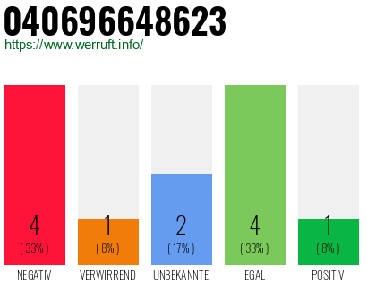 Rufnummer 040696648623 Telefonnummer 040696648623