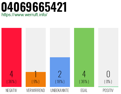 Rufnummer 04069665421 Telefonnummer 04069665421
