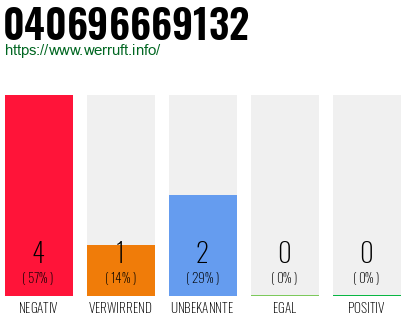 Rufnummer 040696669132 Telefonnummer 040696669132