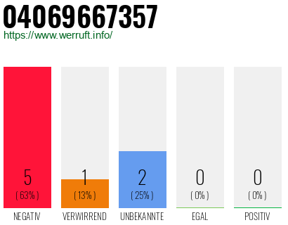 Rufnummer 04069667357 Telefonnummer 04069667357