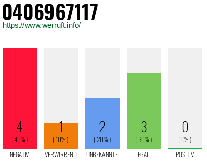 Rufnummer 0406967117 Telefonnummer 0406967117
