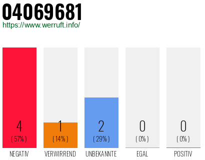 Rufnummer 04069681 Telefonnummer 04069681