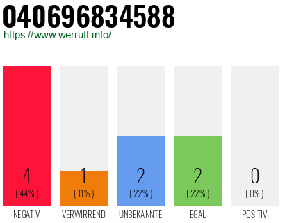 Rufnummer 040696834588 Telefonnummer 040696834588