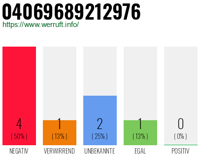 Rufnummer 04069689212976 Telefonnummer 04069689212976