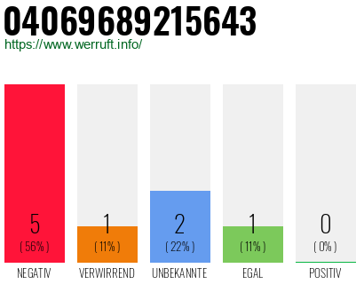 Rufnummer 04069689215643 Telefonnummer 04069689215643