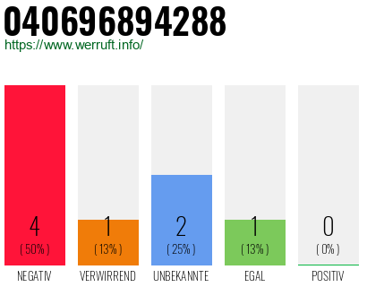 Rufnummer 040696894288 Telefonnummer 040696894288