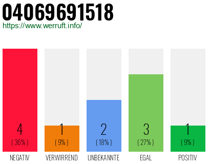 Rufnummer 04069691518 Telefonnummer 04069691518
