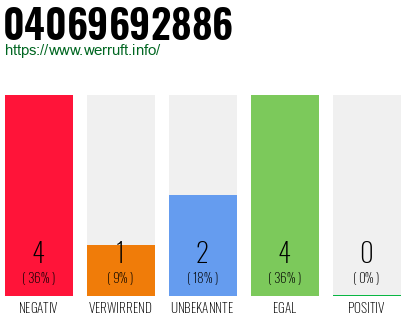 Rufnummer 04069692886 Telefonnummer 04069692886