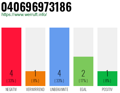 Rufnummer 040696973186 Telefonnummer 040696973186