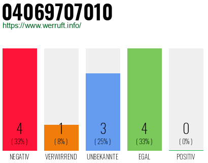 Rufnummer 04069707010 Telefonnummer 04069707010