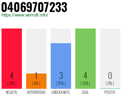 Rufnummer 04069707233 Telefonnummer 04069707233