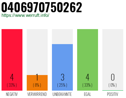 Rufnummer 0406970750262 Telefonnummer 0406970750262