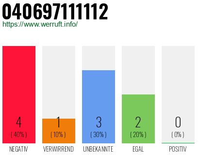 Rufnummer 040697111112 Telefonnummer 040697111112