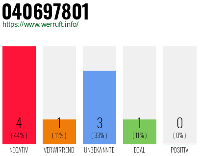 Rufnummer 040697801 Telefonnummer 040697801
