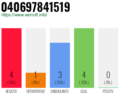 Rufnummer 040697841519 Telefonnummer 040697841519