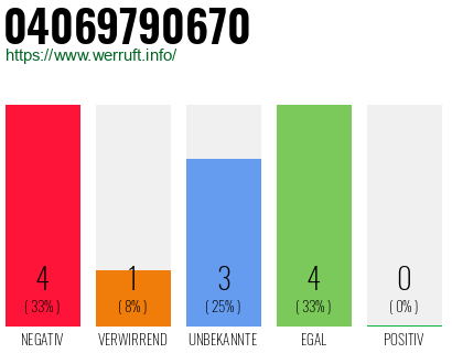 Rufnummer 04069790670 Telefonnummer 04069790670
