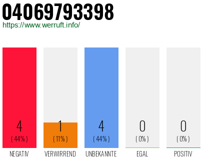 Rufnummer 04069793398 Telefonnummer 04069793398