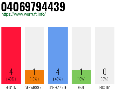 Rufnummer 04069794439 Telefonnummer 04069794439
