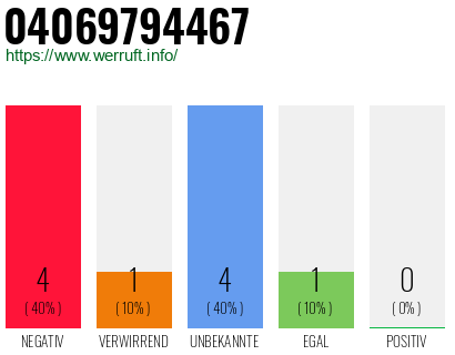 Rufnummer 04069794467 Telefonnummer 04069794467
