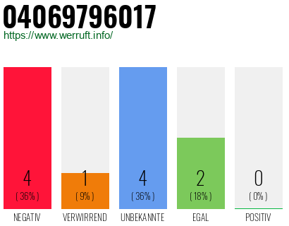 Rufnummer 04069796017 Telefonnummer 04069796017