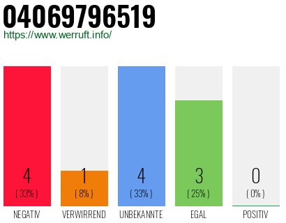 Rufnummer 04069796519 Telefonnummer 04069796519