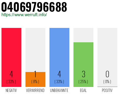 Rufnummer 04069796688 Telefonnummer 04069796688