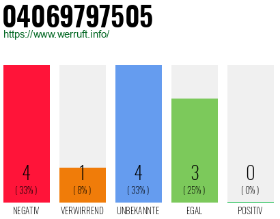 Rufnummer 04069797505 Telefonnummer 04069797505