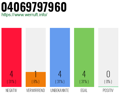 Rufnummer 04069797960 Telefonnummer 04069797960