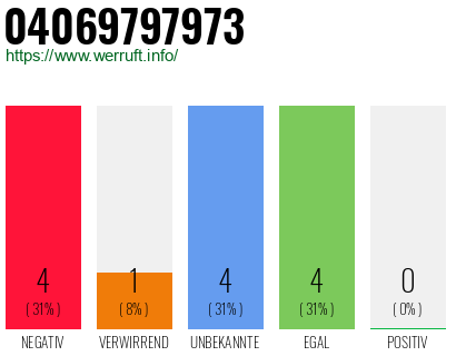 Rufnummer 04069797973 Telefonnummer 04069797973