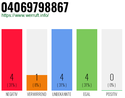 Rufnummer 04069798867 Telefonnummer 04069798867