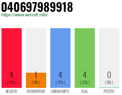Rufnummer 040697989918 Telefonnummer 040697989918