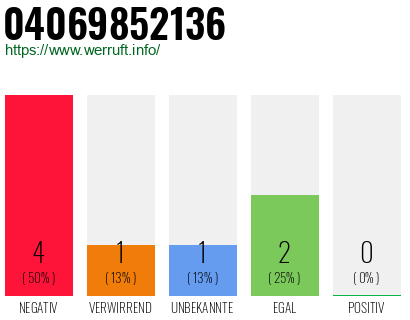 Rufnummer 04069852136 Telefonnummer 04069852136