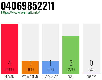 Rufnummer 04069852211 Telefonnummer 04069852211